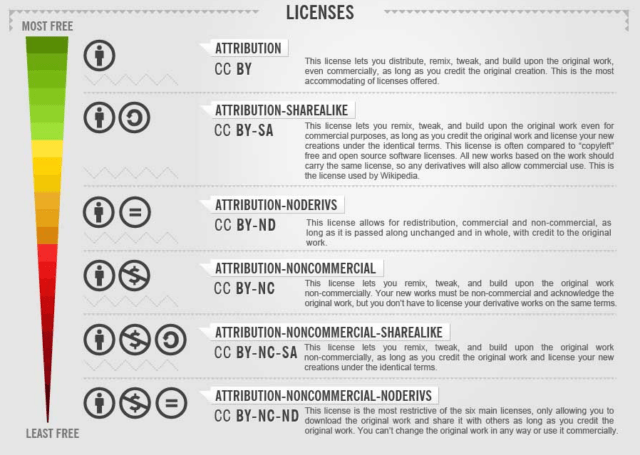 Creative Commons infographic that explains the licences