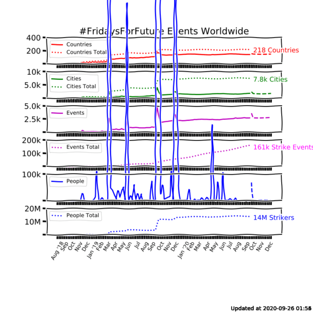 Statistical graph on FFF events worldwide