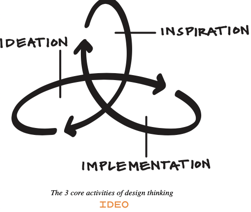Illustration of designthinking