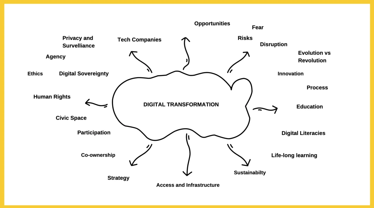 The initial mind map of the key topics discussed by the advisory board (this image excludes the additional subcategories).