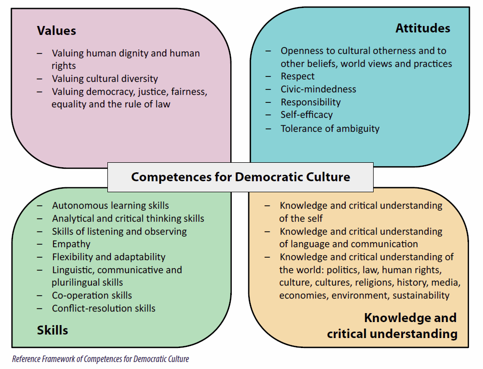 Council of Europe: Reference Framework of Competences for Democratic ...