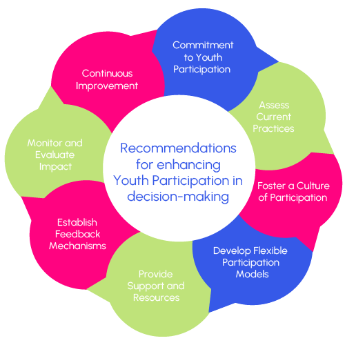 Recommendations to enhance youth participation in decision-making